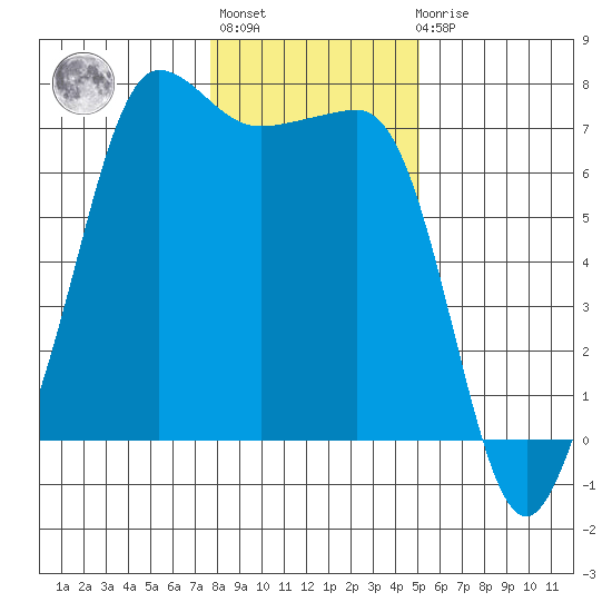 Tide Chart for 2021/01/28