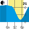 Tide chart for Rosario Beach, Deception Pass, Washington on 2021/03/21