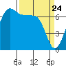 Tide chart for Rosario Beach, Deception Pass, Washington on 2021/03/24