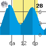 Tide chart for Rosario Beach, Deception Pass, Washington on 2021/03/28