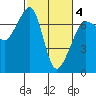 Tide chart for Rosario Beach, Deception Pass, Washington on 2021/03/4
