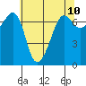 Tide chart for Rosario Beach, Deception Pass, Washington on 2021/05/10