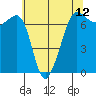 Tide chart for Rosario Beach, Deception Pass, Washington on 2021/05/12