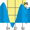 Tide chart for Rosario Beach, Deception Pass, Washington on 2021/05/25