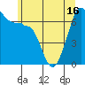 Tide chart for Rosario Beach, Deception Pass, Washington on 2021/06/16