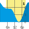 Tide chart for Rosario Beach, Deception Pass, Washington on 2021/06/1