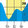 Tide chart for Rosario Beach, Deception Pass, Washington on 2021/06/20