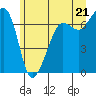 Tide chart for Rosario Beach, Deception Pass, Washington on 2021/06/21