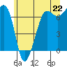 Tide chart for Rosario Beach, Deception Pass, Washington on 2021/06/22