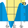 Tide chart for Rosario Beach, Deception Pass, Washington on 2021/06/23