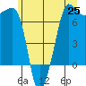 Tide chart for Rosario Beach, Deception Pass, Washington on 2021/06/25