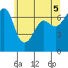 Tide chart for Rosario Beach, Deception Pass, Washington on 2021/06/5