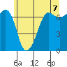 Tide chart for Rosario Beach, Deception Pass, Washington on 2021/06/7