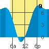 Tide chart for Rosario Beach, Deception Pass, Washington on 2021/06/9