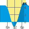 Tide chart for Rosario Beach, Deception Pass, Washington on 2021/07/11