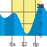 Tide chart for Rosario Beach, Deception Pass, Washington on 2021/07/28
