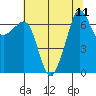 Tide chart for Rosario Beach, Deception Pass, Washington on 2021/08/11