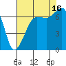 Tide chart for Rosario Beach, Deception Pass, Washington on 2021/08/16