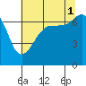 Tide chart for Rosario Beach, Deception Pass, Washington on 2021/08/1