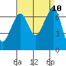 Tide chart for Rosario Beach, Deception Pass, Washington on 2021/09/10