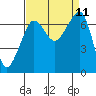Tide chart for Rosario Beach, Deception Pass, Washington on 2021/09/11