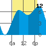 Tide chart for Rosario Beach, Deception Pass, Washington on 2021/09/12