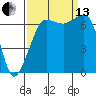 Tide chart for Rosario Beach, Deception Pass, Washington on 2021/09/13