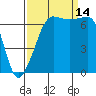 Tide chart for Rosario Beach, Deception Pass, Washington on 2021/09/14