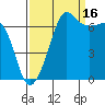 Tide chart for Rosario Beach, Deception Pass, Washington on 2021/09/16