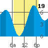 Tide chart for Rosario Beach, Deception Pass, Washington on 2021/09/19