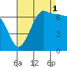 Tide chart for Rosario Beach, Deception Pass, Washington on 2021/09/1