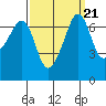 Tide chart for Rosario Beach, Deception Pass, Washington on 2021/09/21