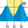 Tide chart for Rosario Beach, Deception Pass, Washington on 2021/09/22