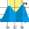 Tide chart for Rosario Beach, Deception Pass, Washington on 2021/09/24