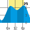 Tide chart for Rosario Beach, Deception Pass, Washington on 2021/09/25