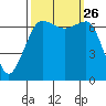 Tide chart for Rosario Beach, Deception Pass, Washington on 2021/09/26