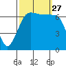 Tide chart for Rosario Beach, Deception Pass, Washington on 2021/09/27