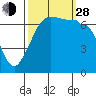 Tide chart for Rosario Beach, Deception Pass, Washington on 2021/09/28