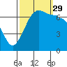 Tide chart for Rosario Beach, Deception Pass, Washington on 2021/09/29