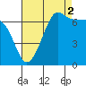 Tide chart for Rosario Beach, Deception Pass, Washington on 2021/09/2