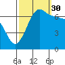 Tide chart for Rosario Beach, Deception Pass, Washington on 2021/09/30