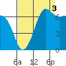 Tide chart for Rosario Beach, Deception Pass, Washington on 2021/09/3