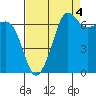 Tide chart for Rosario Beach, Deception Pass, Washington on 2021/09/4