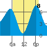 Tide chart for Rosario Beach, Deception Pass, Washington on 2021/09/8