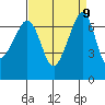 Tide chart for Rosario Beach, Deception Pass, Washington on 2021/09/9