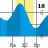 Tide chart for Rosario Beach, Deception Pass, Washington on 2022/01/10