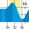 Tide chart for Rosario Beach, Deception Pass, Washington on 2022/01/11