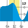 Tide chart for Rosario Beach, Deception Pass, Washington on 2022/01/12