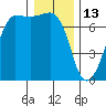 Tide chart for Rosario Beach, Deception Pass, Washington on 2022/01/13