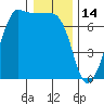 Tide chart for Rosario Beach, Deception Pass, Washington on 2022/01/14